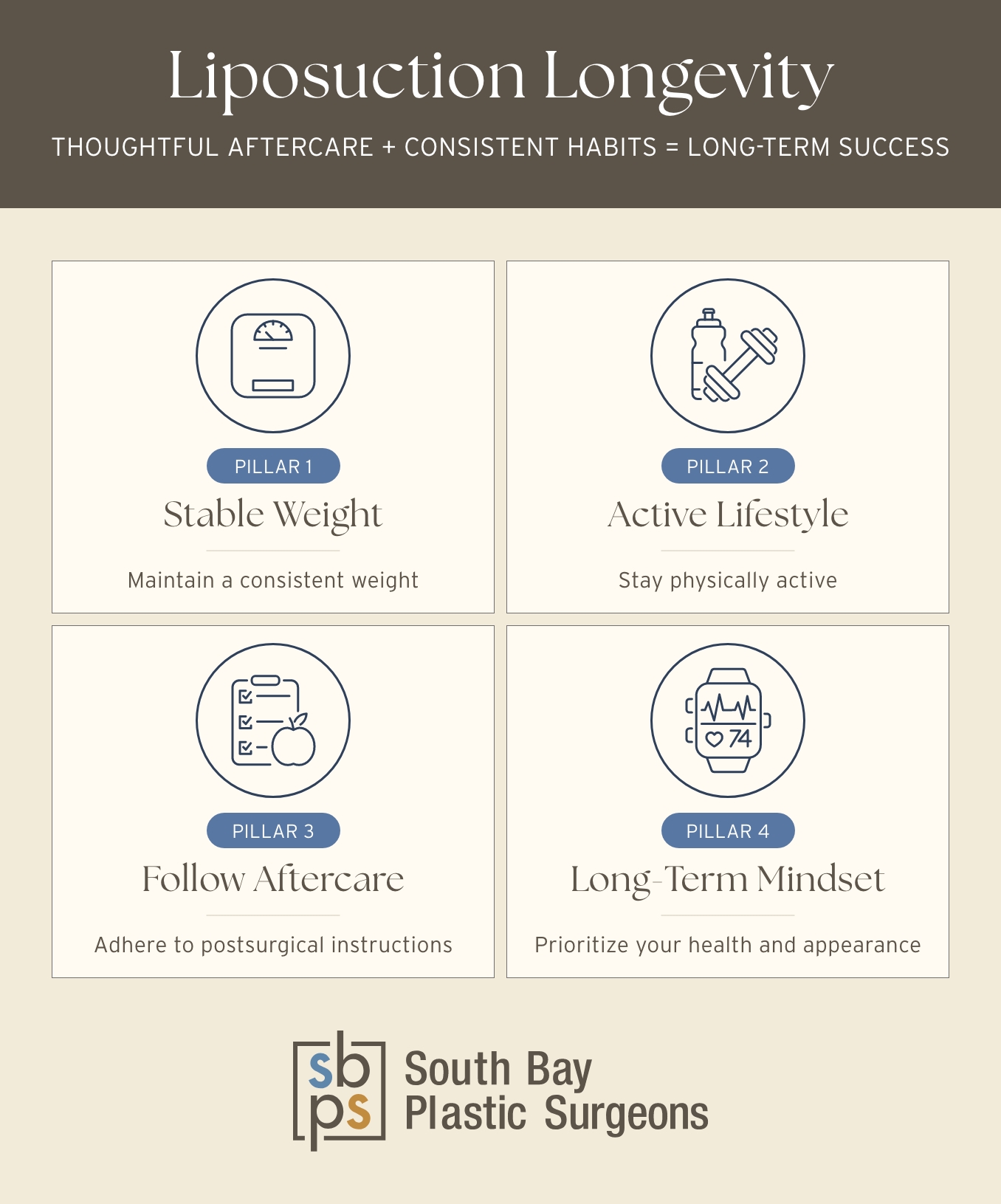 Inforgraphic from South Bay Plastic Surgeons on Liposuction Longevity. This includes 4 key pillars for success: stable weight, active lifestyle, following aftercare, and long-term mindset.